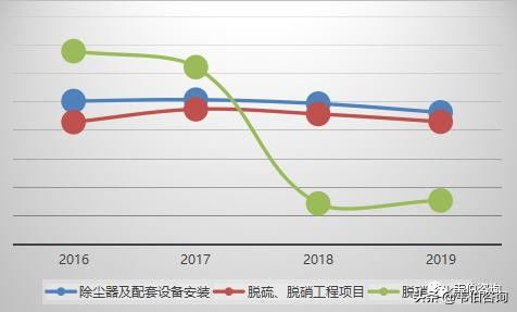 2020年大氣污染治理龍頭企業龍凈環保業務分析