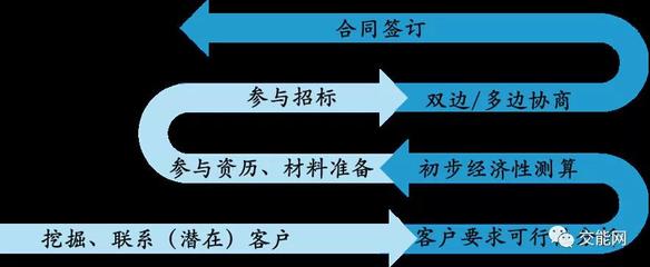 探尋建筑能源管理的創新商業模式 合同能源管理的實踐與未來